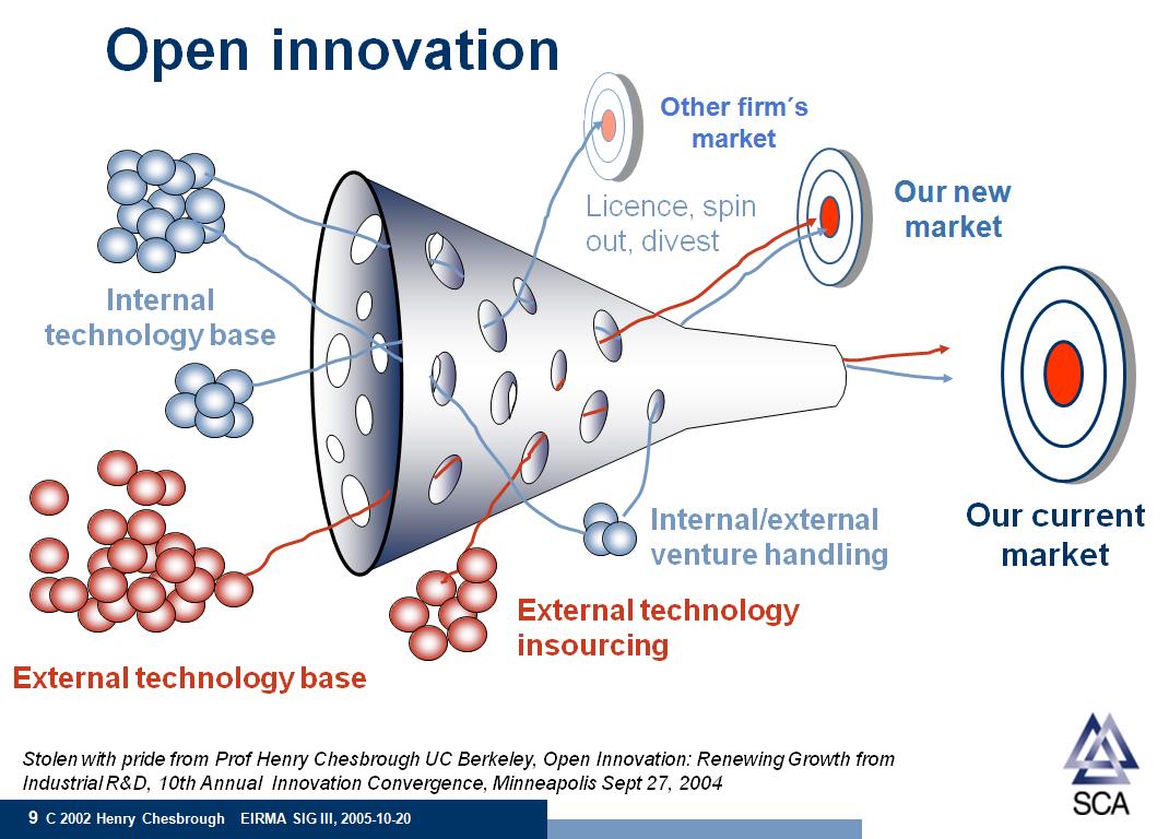 Internal open. Открытые инновации Чесбро. Открытые инновации схема. Модель открытых инноваций. Открытые инновации модель.